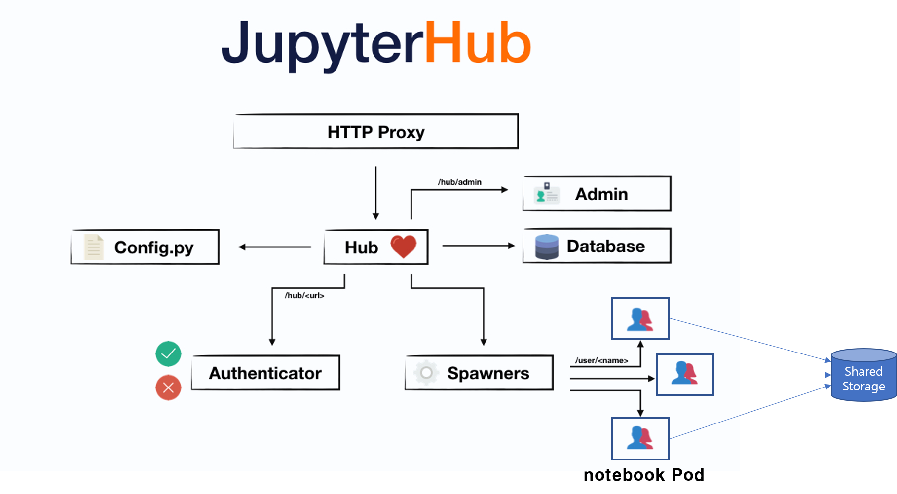 JupyterHub